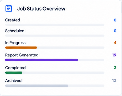 Job status overview across the team